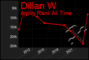 Total Graph of Dillan W