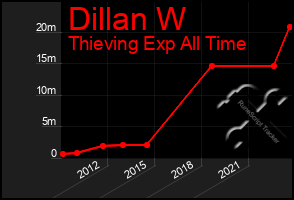 Total Graph of Dillan W