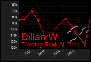 Total Graph of Dillan W