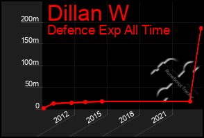 Total Graph of Dillan W