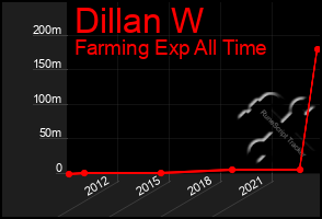 Total Graph of Dillan W