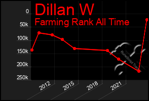 Total Graph of Dillan W