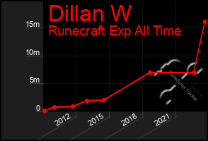 Total Graph of Dillan W