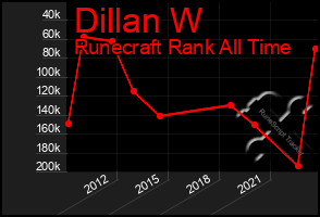 Total Graph of Dillan W