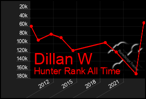 Total Graph of Dillan W
