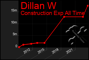 Total Graph of Dillan W