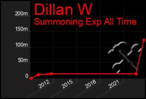 Total Graph of Dillan W