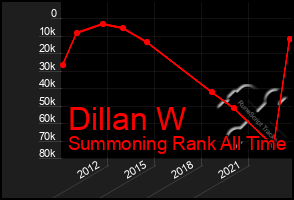 Total Graph of Dillan W