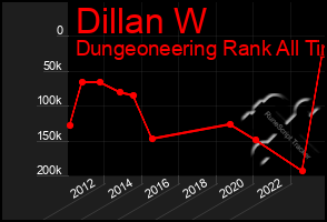 Total Graph of Dillan W