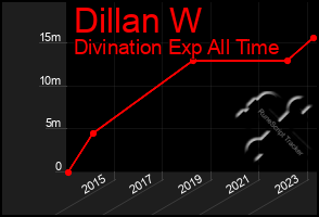 Total Graph of Dillan W