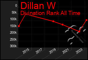 Total Graph of Dillan W