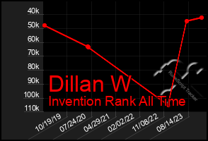 Total Graph of Dillan W