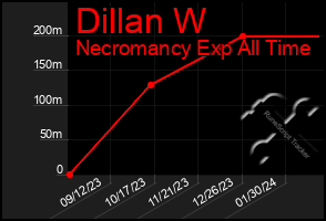 Total Graph of Dillan W