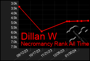 Total Graph of Dillan W