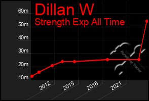 Total Graph of Dillan W