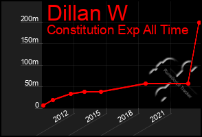 Total Graph of Dillan W