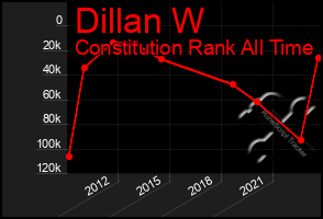 Total Graph of Dillan W