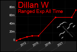Total Graph of Dillan W