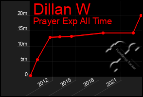 Total Graph of Dillan W
