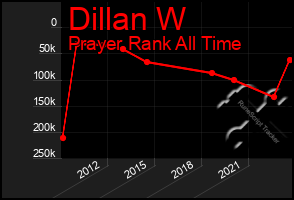 Total Graph of Dillan W