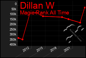 Total Graph of Dillan W
