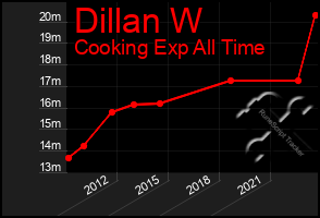 Total Graph of Dillan W