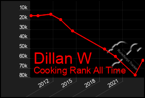 Total Graph of Dillan W