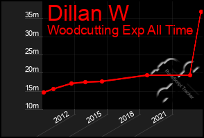 Total Graph of Dillan W