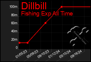 Total Graph of Dillbill