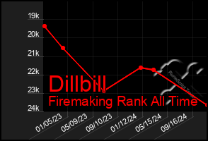 Total Graph of Dillbill