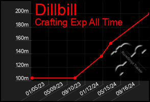 Total Graph of Dillbill