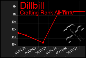 Total Graph of Dillbill