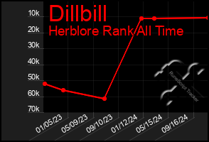 Total Graph of Dillbill