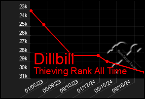 Total Graph of Dillbill