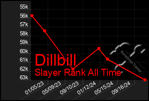 Total Graph of Dillbill