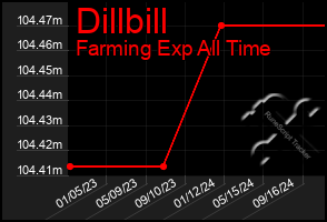 Total Graph of Dillbill