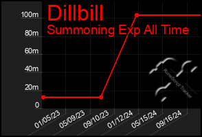 Total Graph of Dillbill