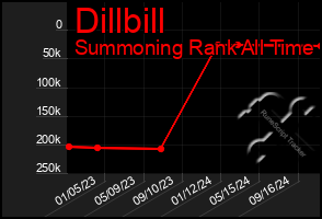 Total Graph of Dillbill