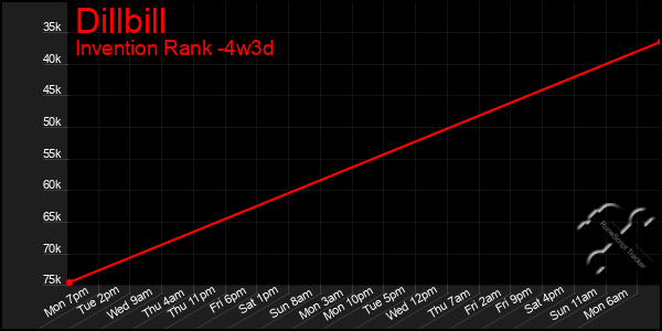 Last 31 Days Graph of Dillbill