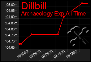 Total Graph of Dillbill