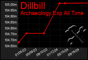 Total Graph of Dillbill