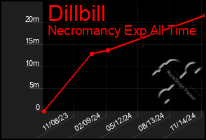 Total Graph of Dillbill