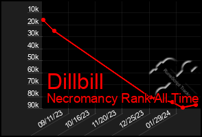 Total Graph of Dillbill