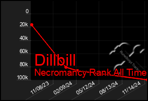 Total Graph of Dillbill