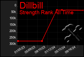 Total Graph of Dillbill