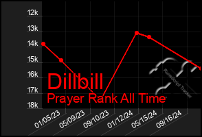 Total Graph of Dillbill