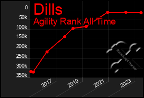 Total Graph of Dills