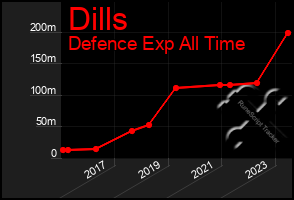 Total Graph of Dills