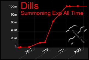 Total Graph of Dills