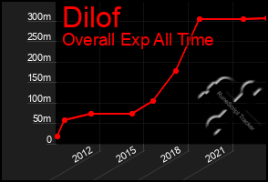Total Graph of Dilof